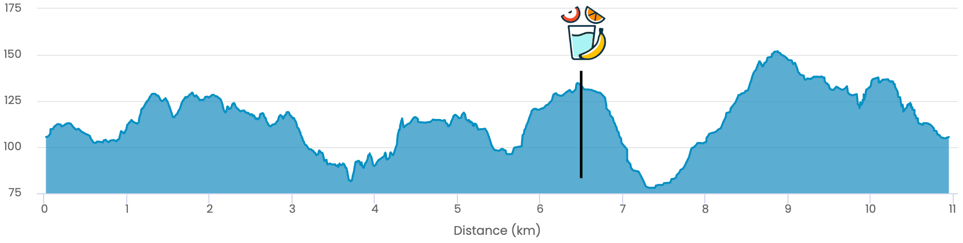 Profil du parcours 11 km