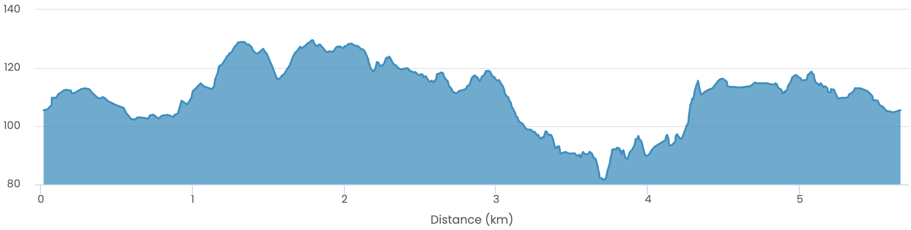 Profil du parcours 5,5 km